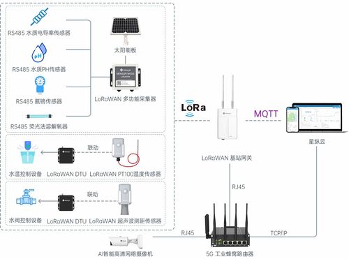 智慧水产养殖 智能物联网赋能现代水产养殖发展