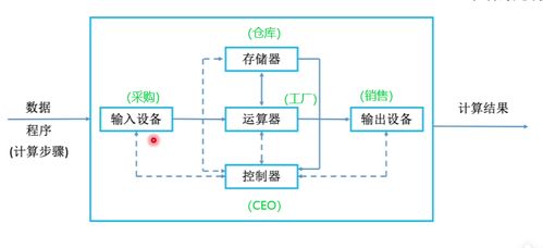 计算机 从发展历程到软硬件构成与开发